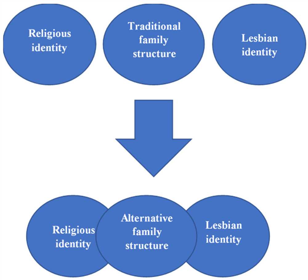 Understanding the Definitions of Bisexual and Lesbian