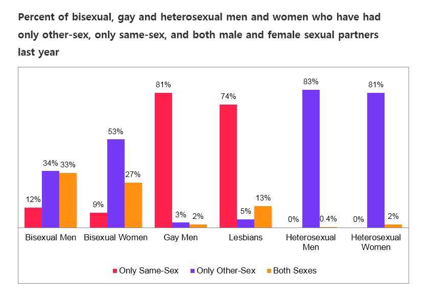 Bisexual Representation and Visibility